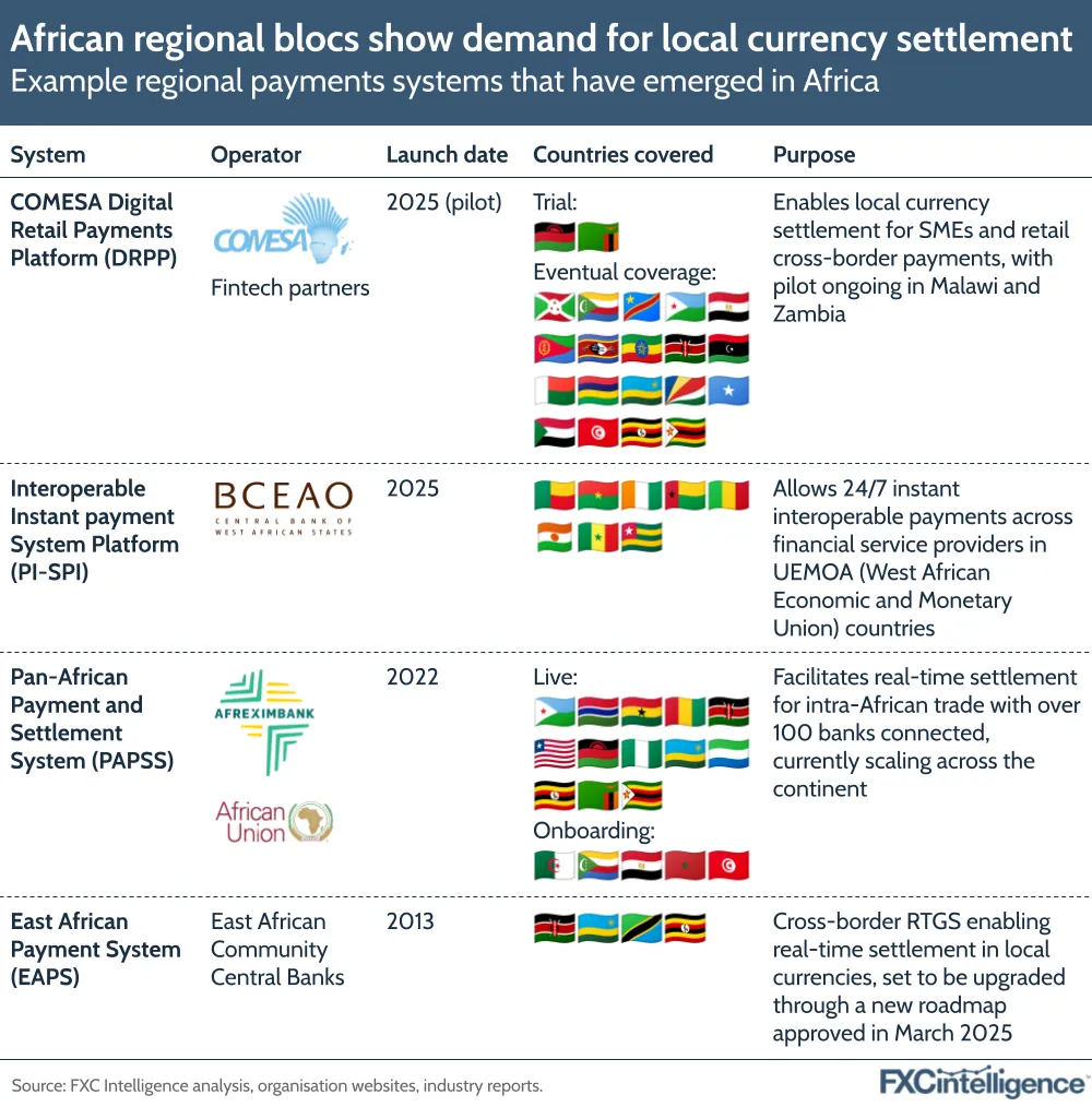 African regional blocs show demand for local currency settlement
Example regional payments systems that have emerged in Africa