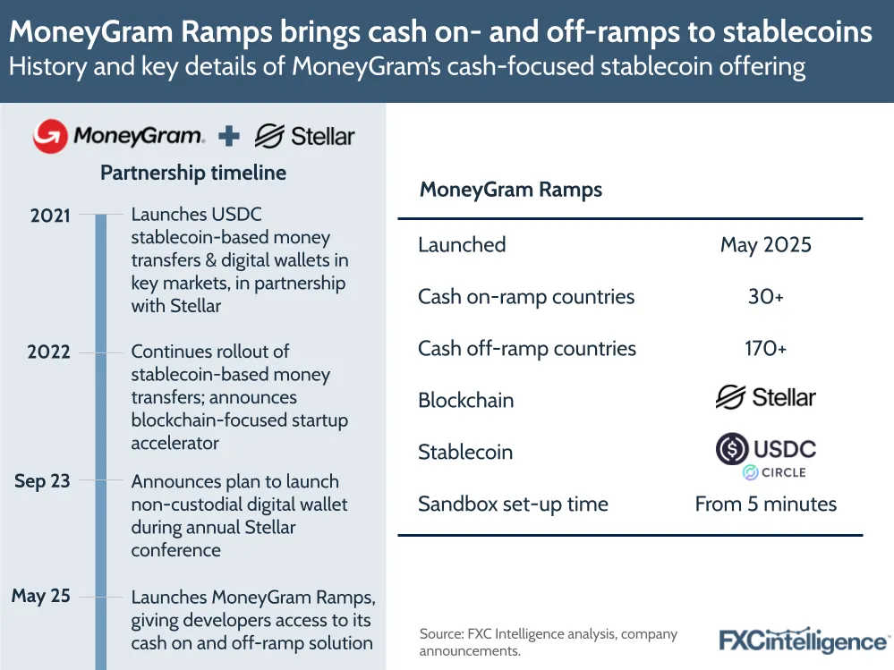 A graphic showing key features of stablecoin on and off-ramp offering MoneyGramp Ramps