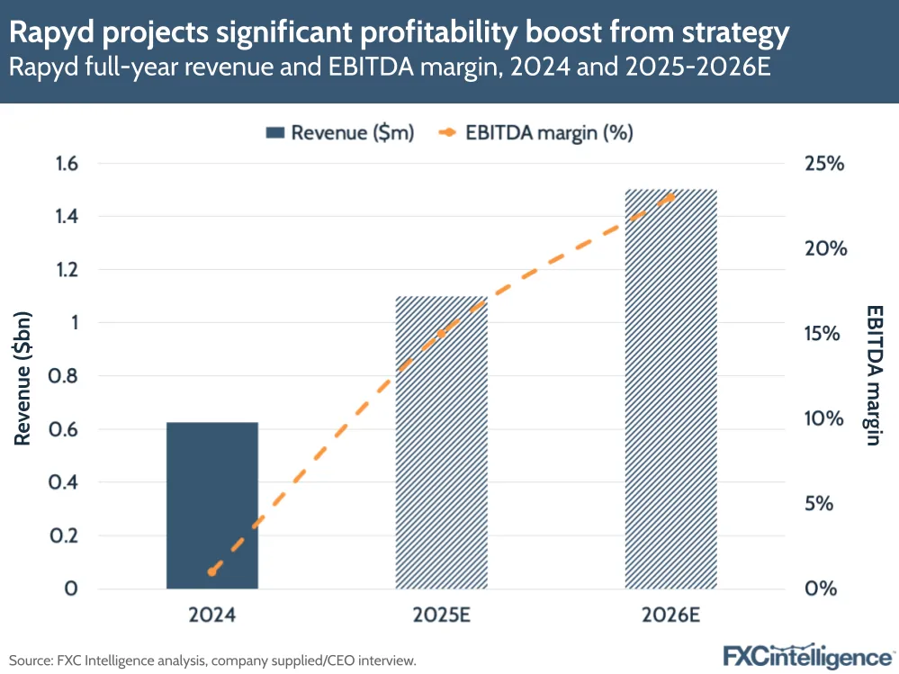 A graphic showing Rapyd's full-year revenue and EBITDA margin, 2024 with 2025 and 2026 estimated