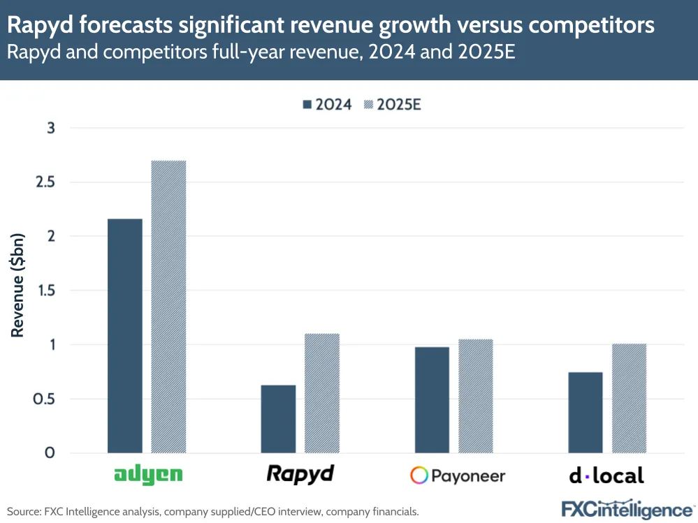 A graphic showing Rapyd's full year revenue, 2024 and 2025 estimated, alongside competitors (Adyen, Payoneer and dLocal)