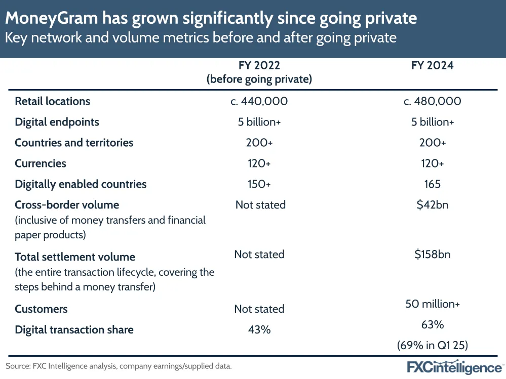 A table showing how MoneyGram has grown between FY 2022, shortly before it went private, and FY 2024