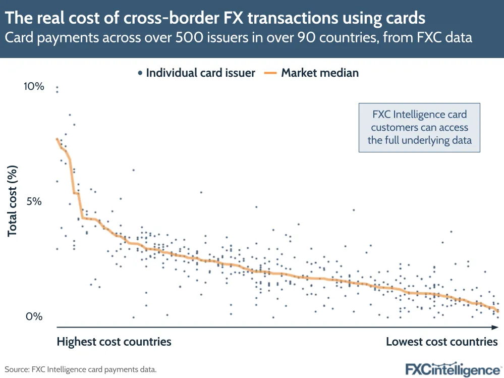 A graphic showing the total cost (%) of cross-border card payments across over 500 issuers in more than 90 countries, using FXC data, showing individual card issuers and the market median