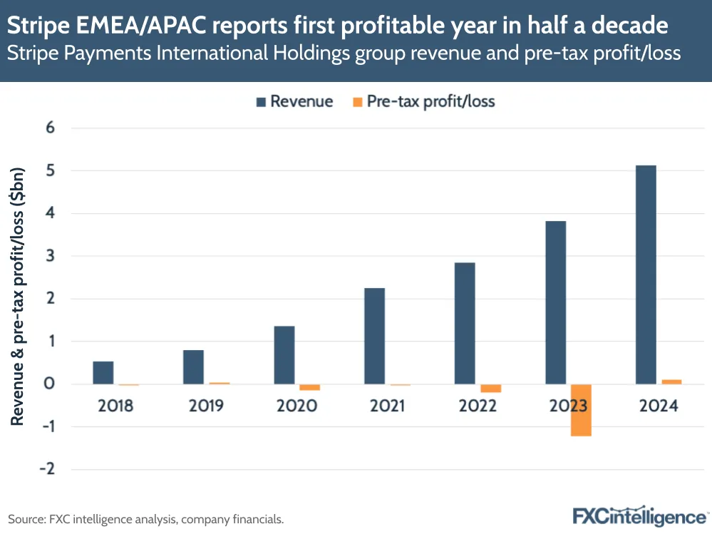 A graphic showing Stripe Payments International Holdings' group revenue and pre-tax profit/loss, 2018-2024