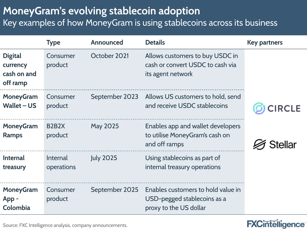A graphic showing key examples of how MoneyGram is using stablecoins across its business, split by usage, type, when it was announced, details of the adoption and key partners invovled
