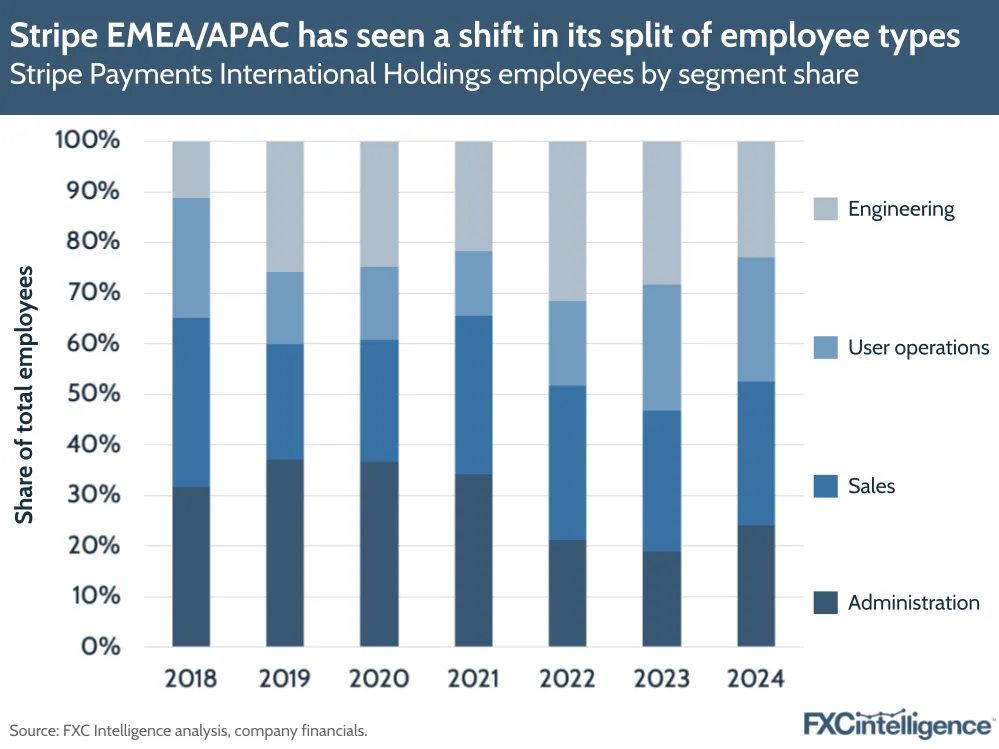 A graphic showing Stripe Payments International Holdings' employees by segment share (engineering, user operations, sales and administration), 2018-2024