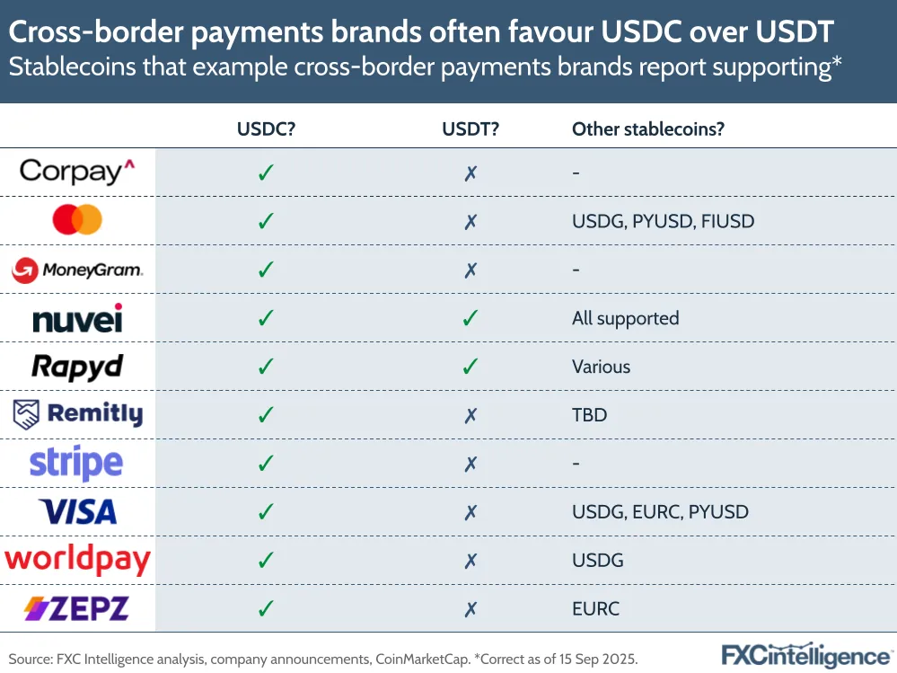 A graphic showing stablecoins (split by USDC, USDT and Other) that example cross-border payments brands (Corpay, Mastercard, MoneyGram, Nuvei, Rapyd, Remitly, Stripe, Visa, Worldpay and Zepz) report supporting
