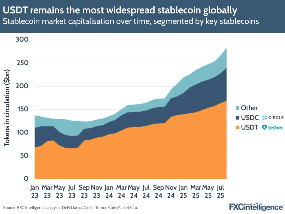 A graphic showing stablecoin market capitalisation over time, segmented by key stablecoins (USDT, USDC and Other)