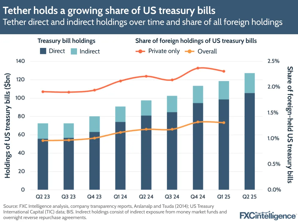 A graphic showing Tether's direct and indirect holdings over time of US treasury bills and Tether's share of all foreign holdings of US treasury bills, with treasury bill holdings split by direct and indirect and the share of foreign holdings split by private only and overall, Q2 2023-Q2 2025