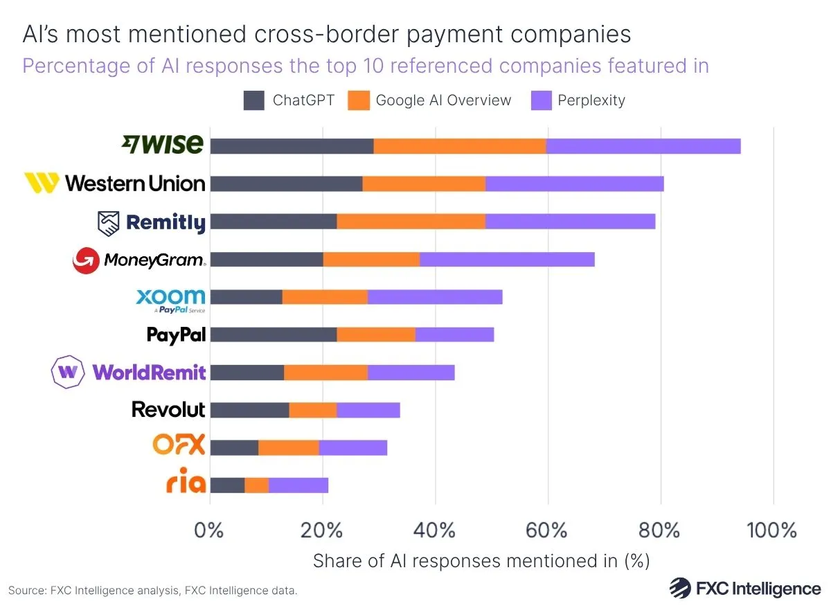 A graphic showing the total percentage of AI responses cross-border payment companies (Wise, Western Union, Remitly, MoneyGram, Xoom, PayPal, WorldRemit, Revolut, OFX and Ria) were featured in