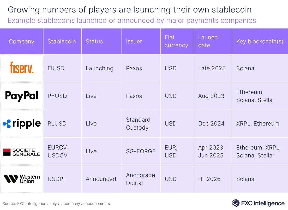 A table graphic showing example stablecoins launched or announced by major payments companies (Fiserv, PayPal, Ripple, Societe Generale and Western Union), with stablecoin name, status, issuer, fiat currency, launch date and key blockchains