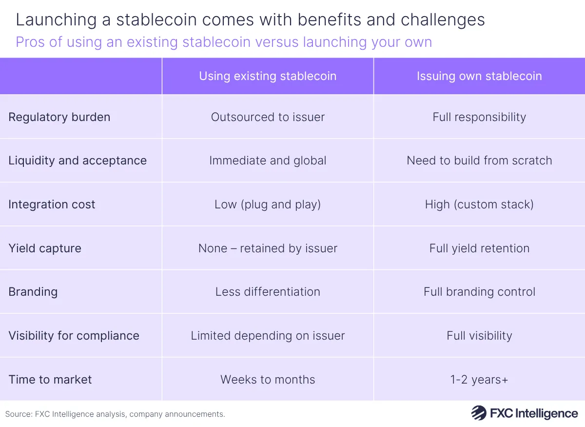A table graphic showing the pros of using an existing stablecoin versus launching your own