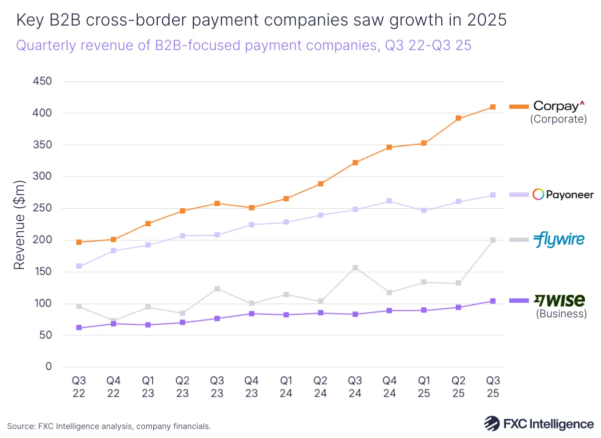A line graphic showing the quarterly revenue of select B2B-focused payment companies (Corpay Corporate segment, Payoneer, Flywire, Wise Business segment), Q3 2022-Q3 2025