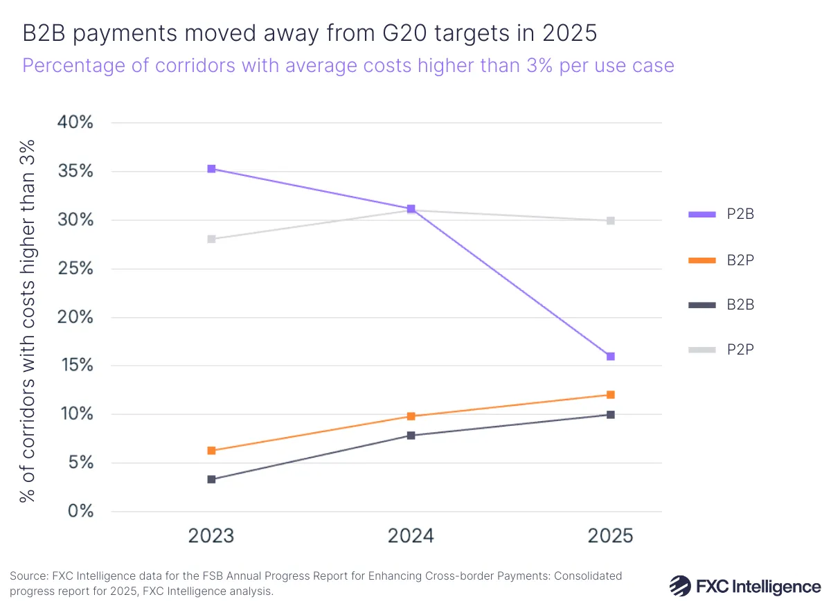 A line chart showing the percentage of corridors with average costs higher than 3% per use case (P2B, B2P, B2B and P2P), 2023-2025