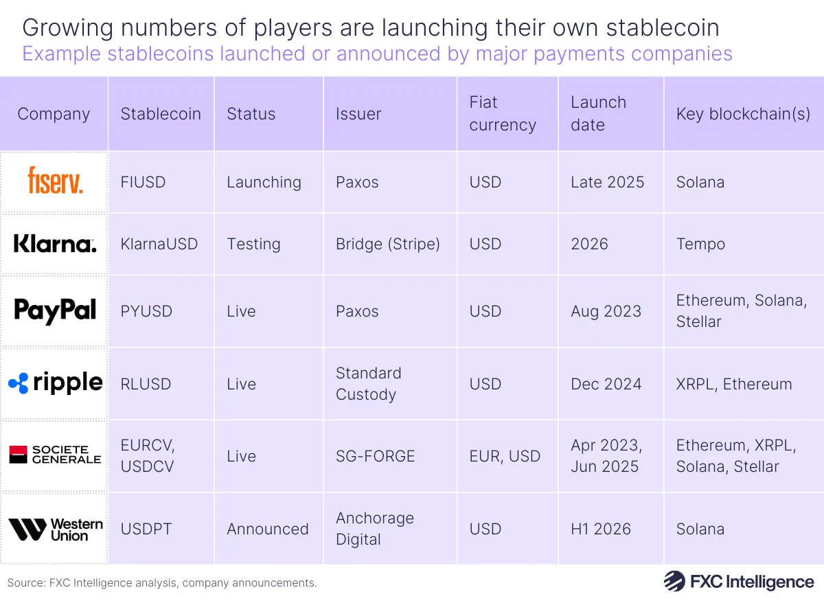 A table graphic showing example stablecoins launched or announced by major payments companies (Fiserv, Klarna, PayPal, Ripple, Societe Generale and Western Union)