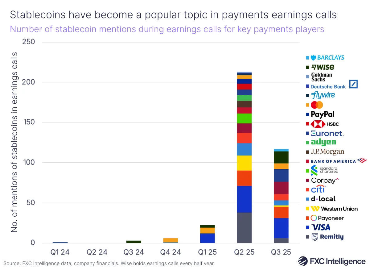 A stacked bar chart showing the number of stablecoin mentions during earnings calls for key payments players (Barclays, Wise, Goldman Sachs, Deutsche Bank, Flywire, Mastercard, PayPal, HSBC, Euronet, Adyen, J.P. Morgan, Bank of America, Standard Chartered, Corpay, Citi, dLocal, Western Union, Payoneer, Visa and Remitly), Q1 2024-Q3 2025