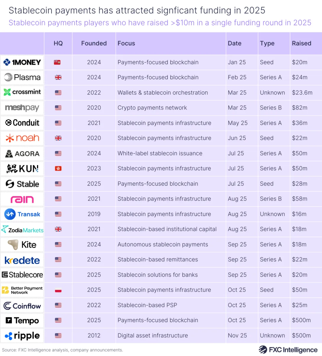 A table graphic showing stablecoin payments players who have raised >$10m in a single funding round in 2025