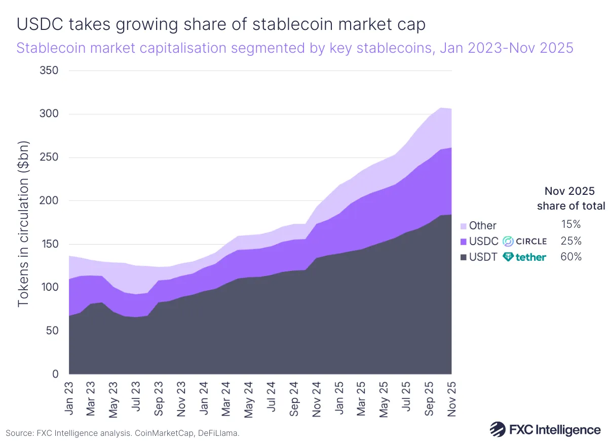 An area chart showing stablecoin market capitalisation segmented by key stablecoins (USDT, USDC and Other), January 2023-November 2025, with each segment's November 2025 share of total listed to the right