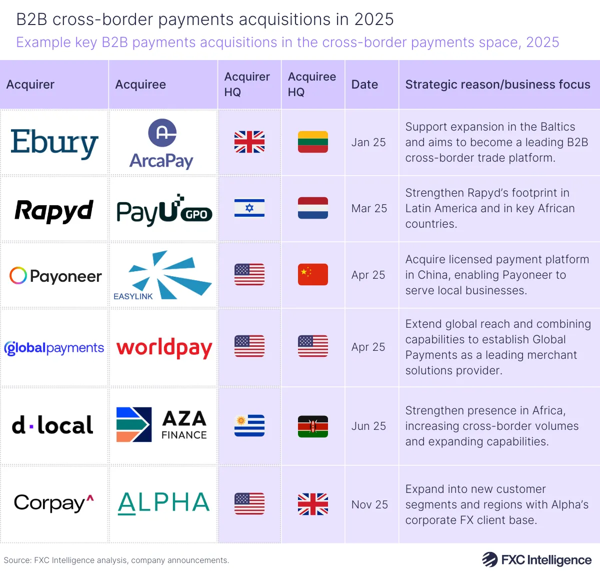 A table graphic showing example key B2B payments acquisitions in the cross-border payments space, 2025, with acquirer, acquiree, acquirer HQ, acquiree HQ, date of acquisition and strategic region/business focus listed