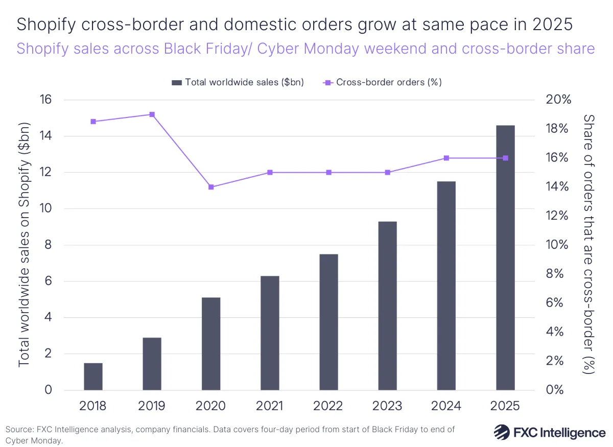 A line chart showing total worldwide sales on Shopify across the Black Friday/Cyber Monday weekend in billions of dollars, with a secondary lines axis showing the percentage of orders that were cross-border