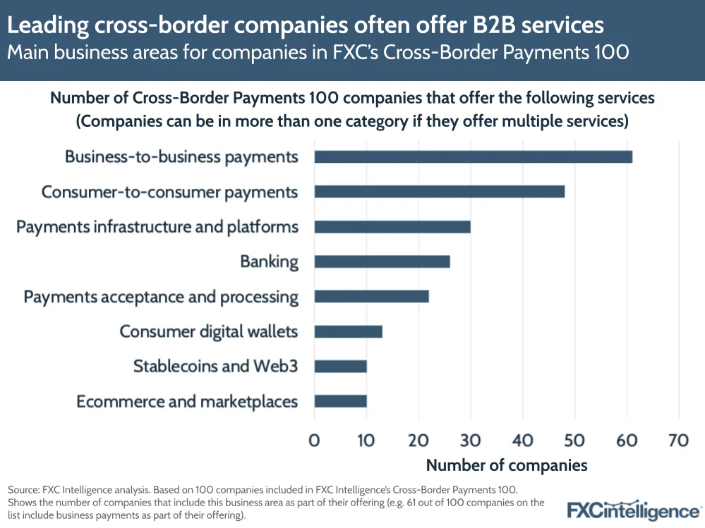 A graphic showing the main business areas for companies in FXC's Cross-Border Payments 100