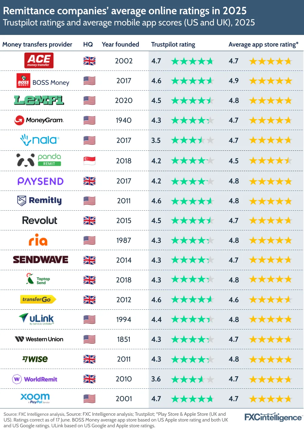A graphic showing the Trustpilot ratings and average mobile app scores of major remittance players (WorldRemit, MoneyGram, Western Union, Paysend, Ria, Revolut, TransferGo, Xoom, Wise, Remitly, Taptap Send, Boss Money, LemFi, Ace Money Transfer, uLink, Panda Remit and Nala), 2025