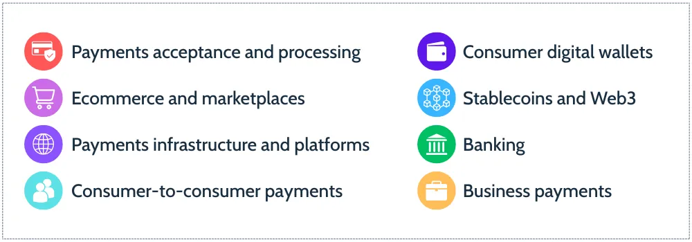 A graphic showing the icons used to explain the main business areas of the FXC Intelligence 2025 Cross-Border Payments 100