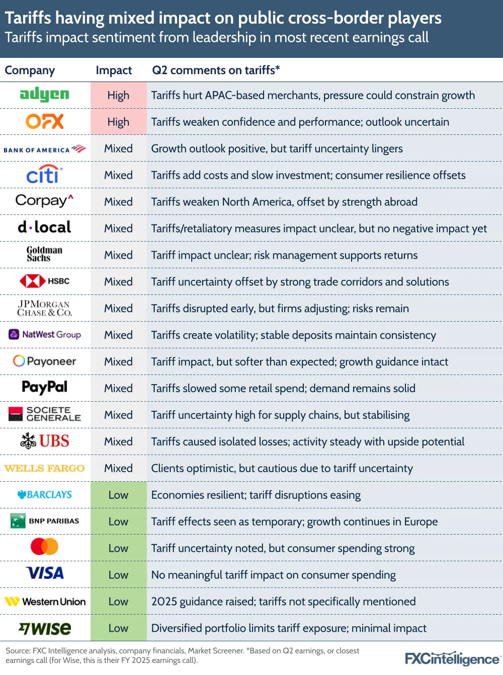 A graphic showing the sentiment around the impact of US tariffs from leadership of public cross-border payments companies in their most recent earnings calls (Q2 2025, of financial FY 2025 for Wise)