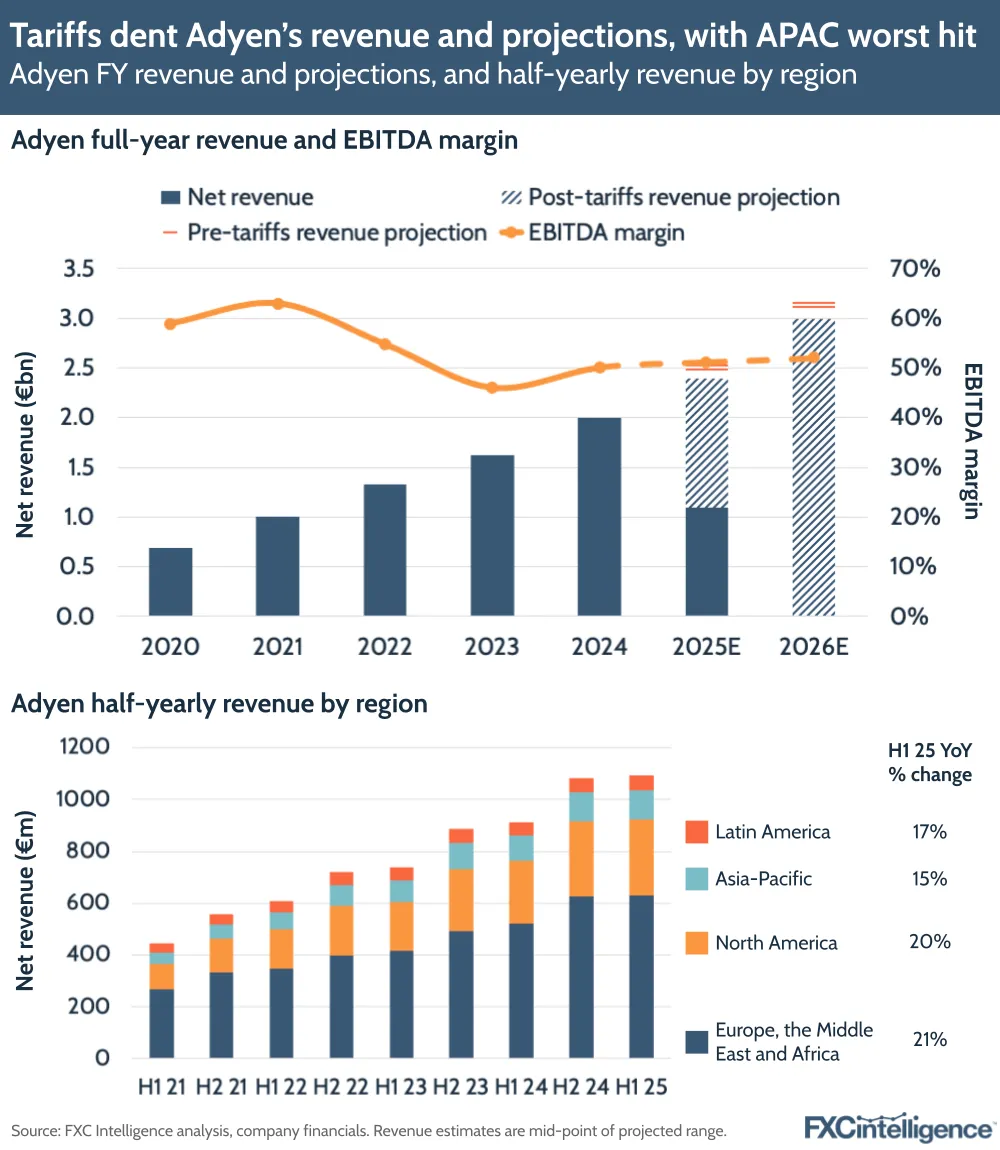 A dual graphic showing Adyen's full-year revenue and projections, 2020-2024 with 2025 and 2026 estimated and showing pre and post-tariff numbers, as well as Adyen's half-yearly revenue by region (Latin America; Asia-Pacific; North America; and Europe, the Middle East and Africa), H1 2021-H1 2025, with H1 25 YoY % change