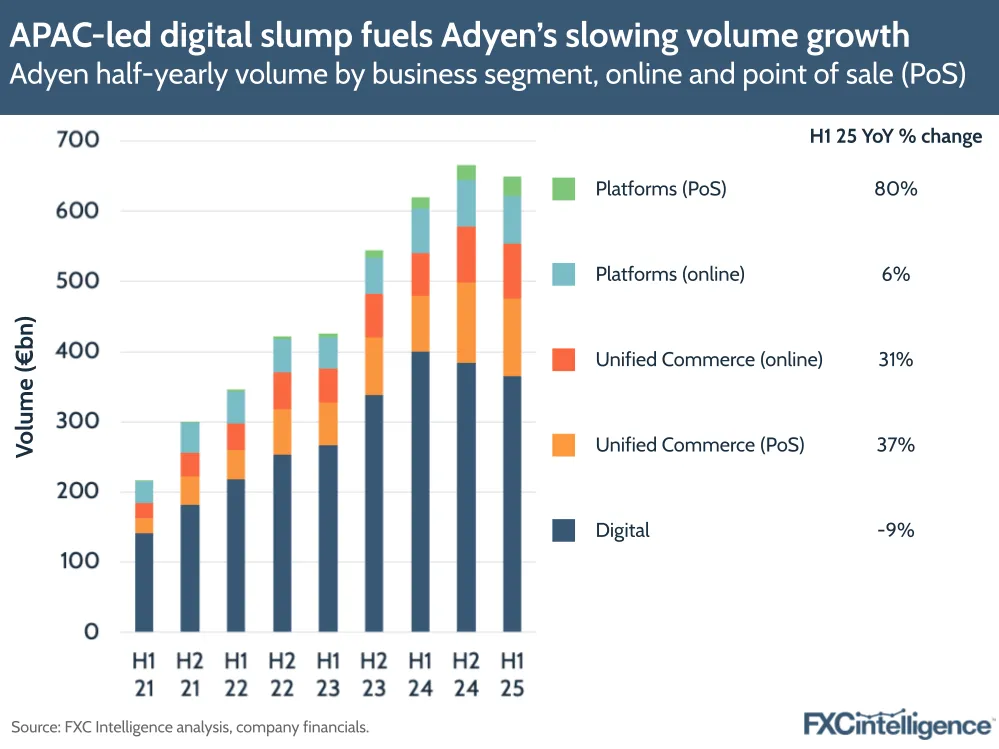 A graphic showing Adyen's half-yearly volume by business segment (Digital, Unified Commerce (PoS), Unified Commerce (online), Platforms (online) and Platforms (PoS))