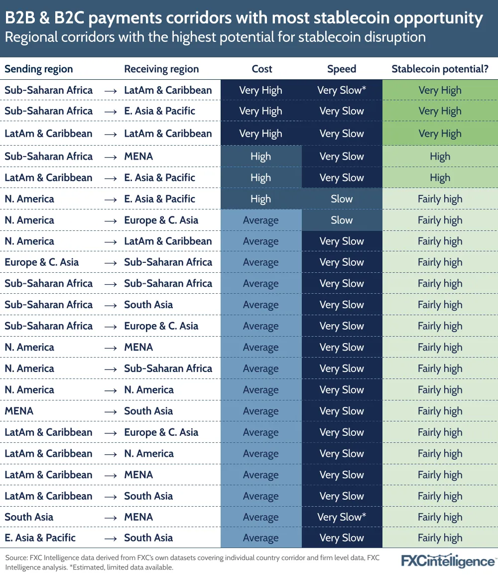 A graphic showing the B2B & B2C payment regional corridors with the highest potential for stablecoin disruption