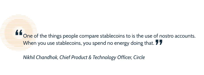 A pullquote graphic with a quote from Nikhil Chandhok, Chief Product & Technology Officer, Circle reading ““One of the things people compare stablecoins to is the use of nostro accounts. When you use stablecoins, you spend no energy doing that.”