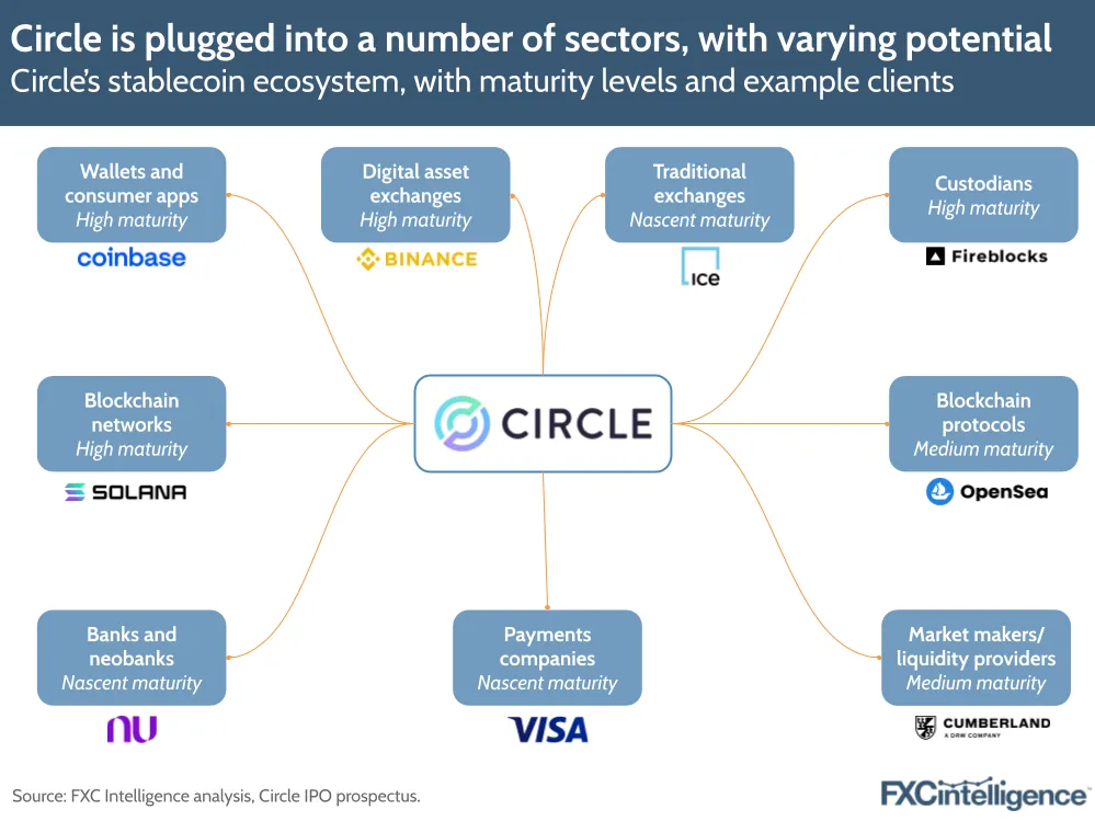 A graphic showing Circle's stablecoin ecosystem, with maturity levels and example clients
