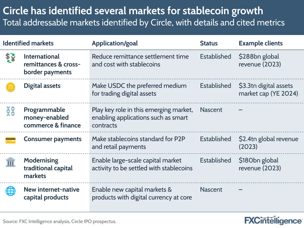 A graphic showing total addressable markets identified by Circle, with details and cited metrics
