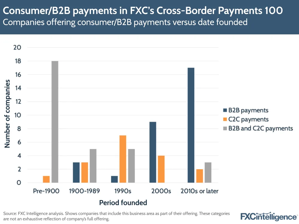 A graphic showing companies on the FXC Cross-Border Payments 100 offering consumer/B2B payments versus date founded (pre-1900, 1900-1989, 1990s, 2000s or 2010s or later)