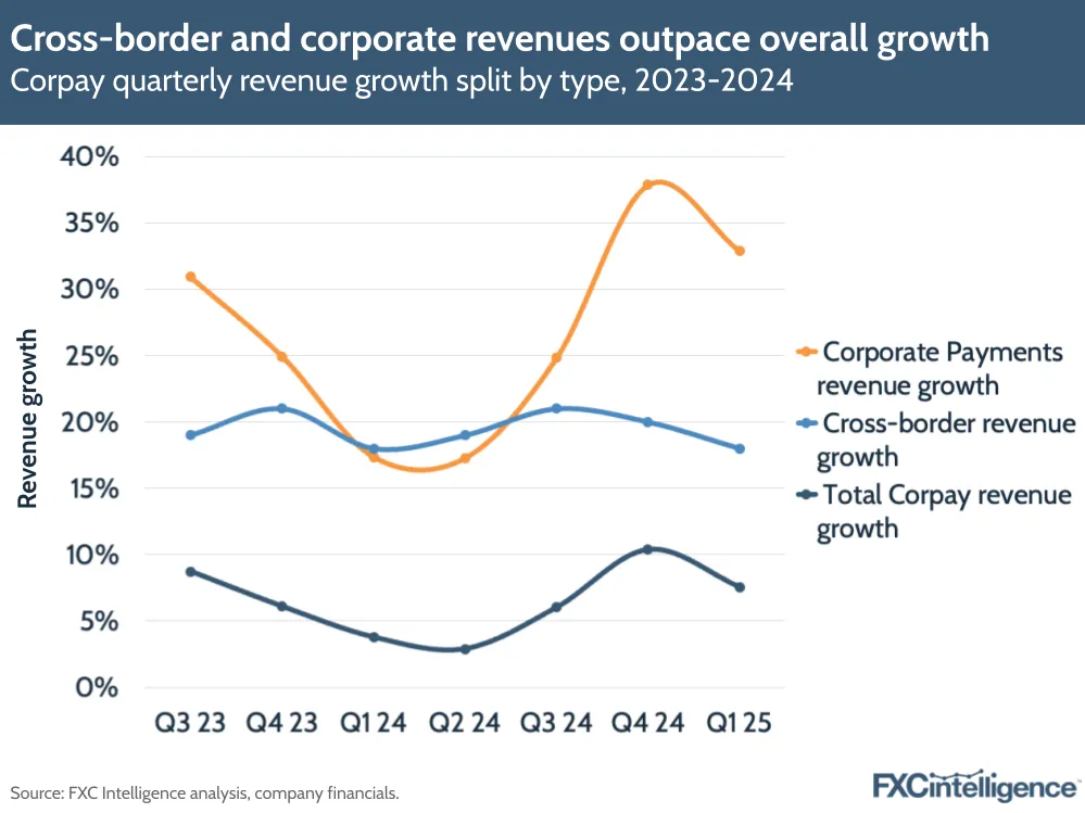 A graphic showing Corpay's quarterly revenue growth split by type (Corporate Payments, cross-border and total Corpay), Q3 2023-Q1 2025