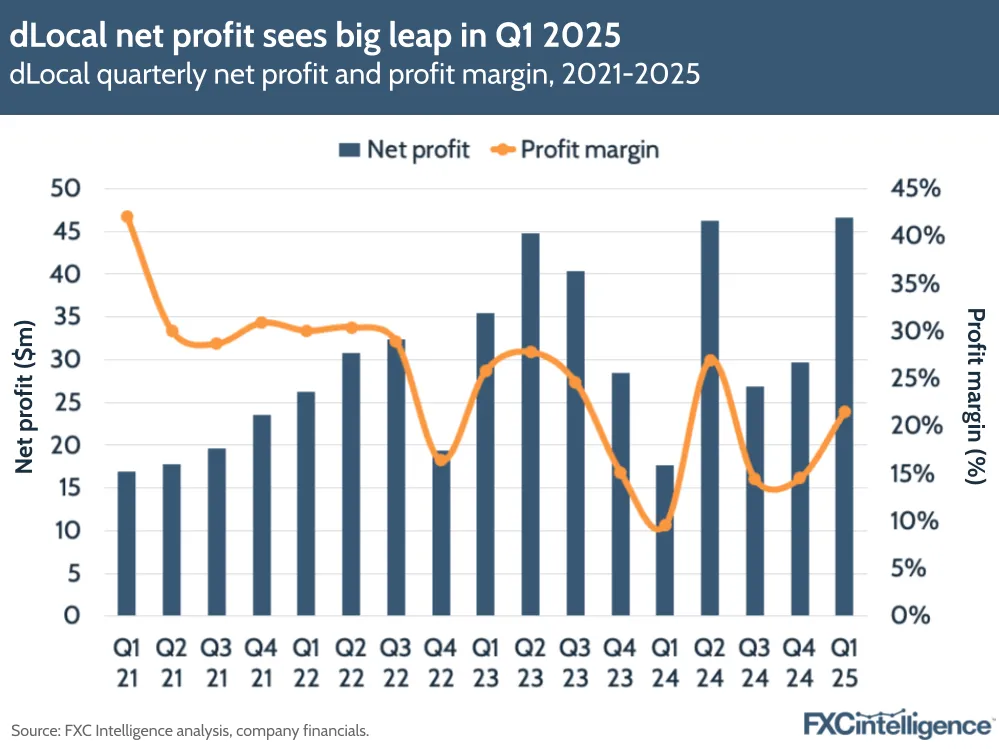A graphic showing dLocal's quarterly net profit and profit margin, Q1 2021-Q1 2025
