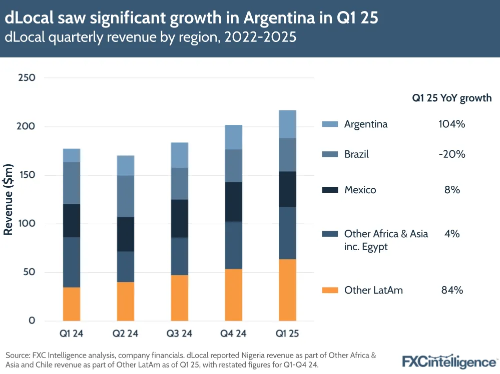 A graphic showing dLocal's quarterly revenue by region (Argentina, Brazil, Mexico, Other Africa & Asia including Egypt, and Other LatAm), Q1 2024-Q1 2025