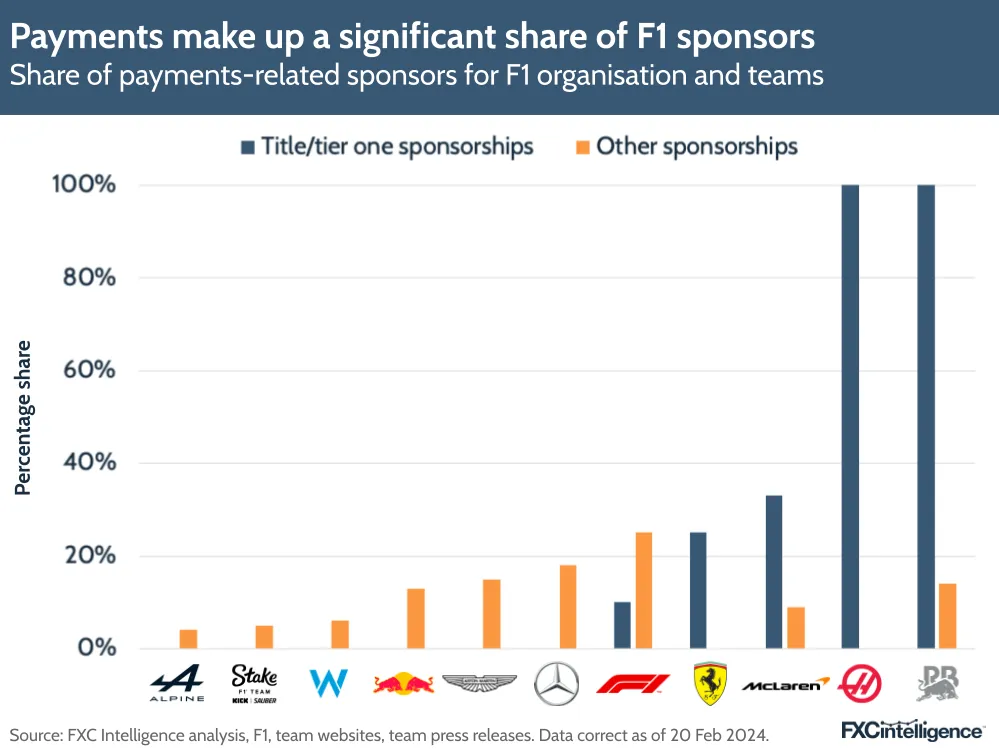 Graphic showing that payments make up a significant share of F1 sponsors