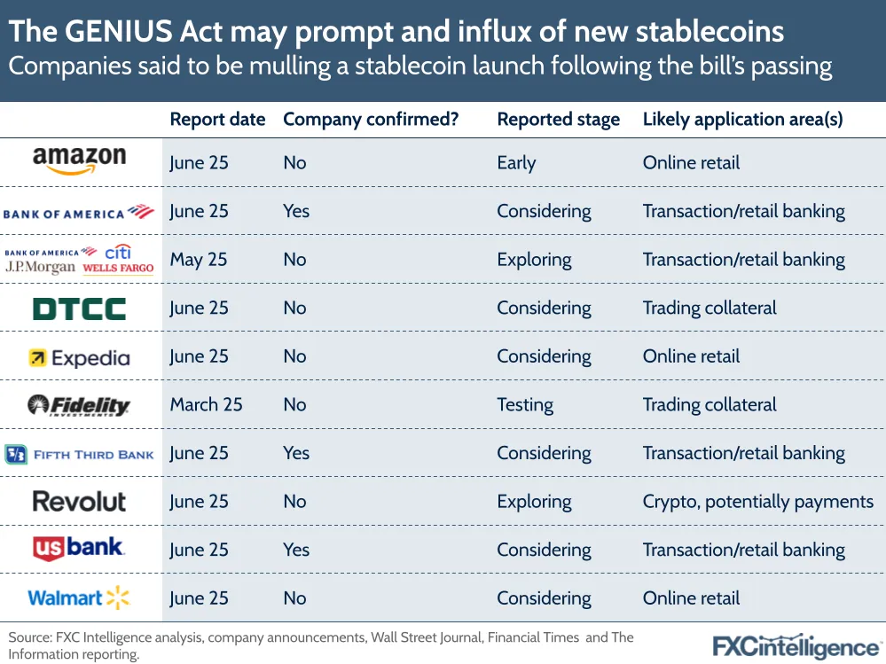 A graphic showing companies said to be mulling a stablecoin launch following the GENIUS Act's passing