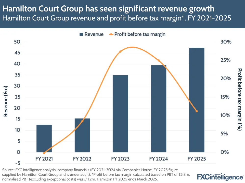 A graphic showing Hamilton Court Group's revenue and profit before tax margin, financial year 2021-2025