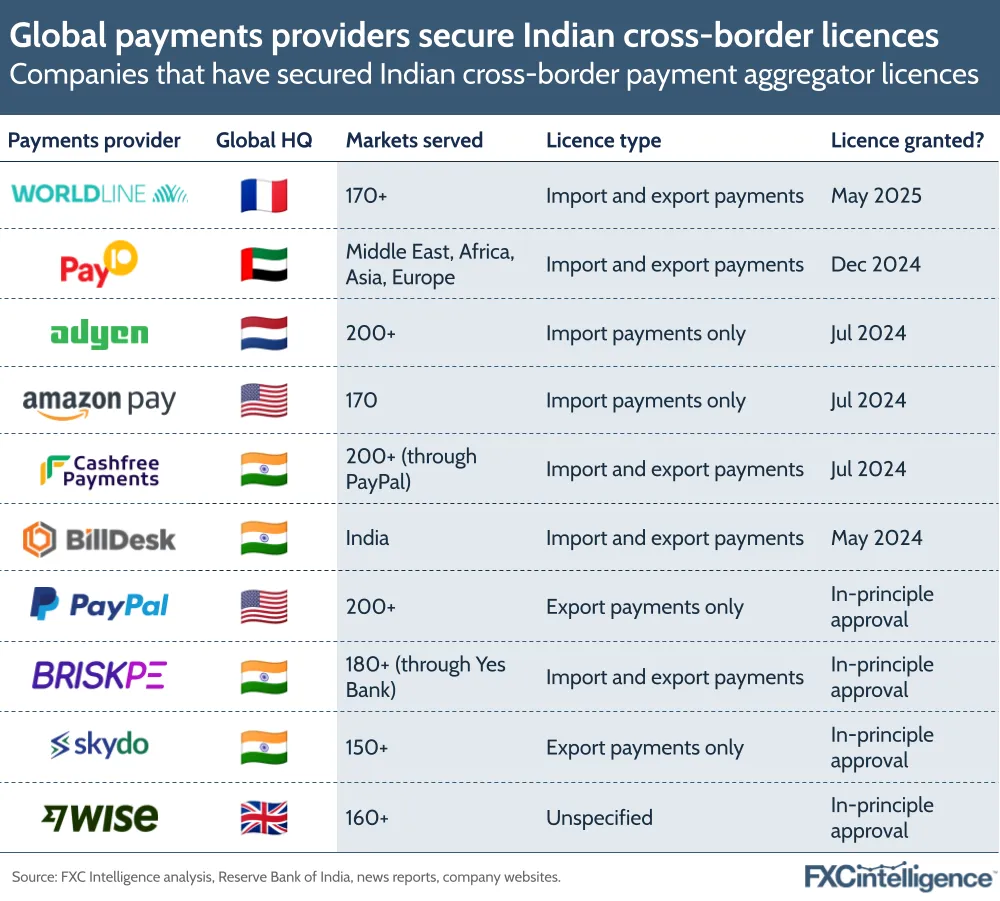 A graphic showing companies that have secured Indian cross-border payment aggregator licences, with payments provider, global HQ, markets served, licence type and when the licence was granted
