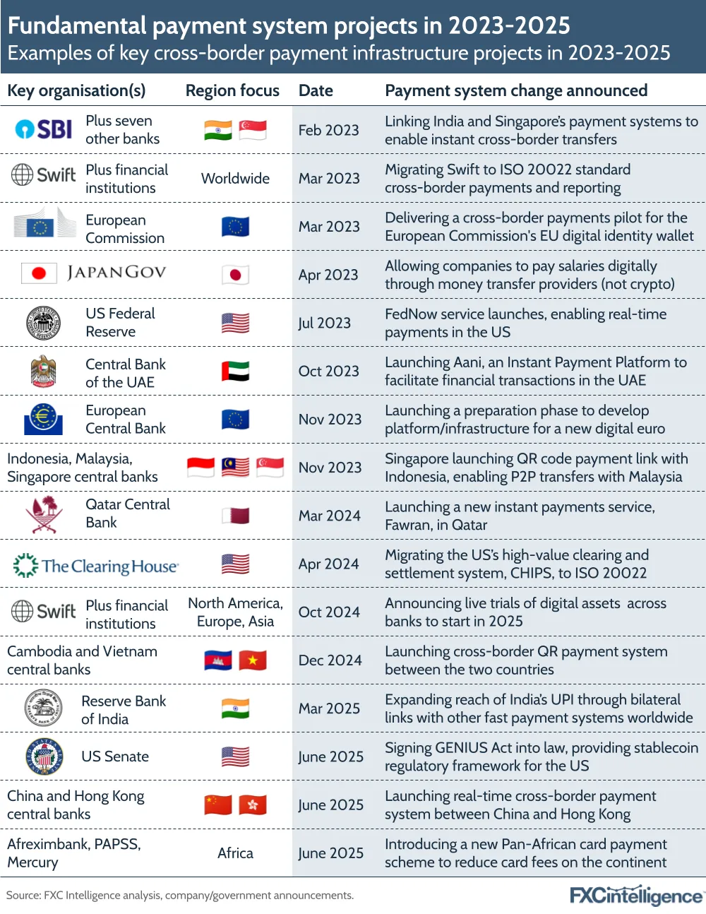 A graphic showing examples of key cross-border payment infrastructure projects in 2023-2025, with key organisations, region focus, date and payment system change announced