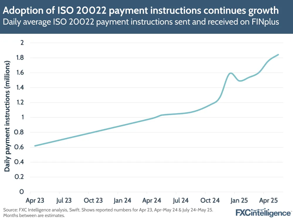 A graphic showing the daily average ISO 20022 payment instructions sent and received on FINplus