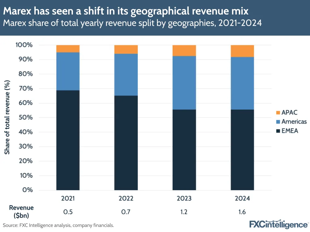 A graphic showing Marex's share of total yearly revenue split by geographies (APAC, Americas and EMEA), 2021-2024