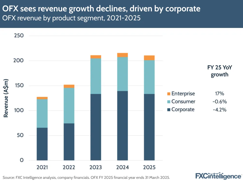 A graphic showing OFX's revenue by product segment (Enterprise, Consumer and Corporate), with year-on-year growth, 2021-2025 (OFX financial year ends 31 March)