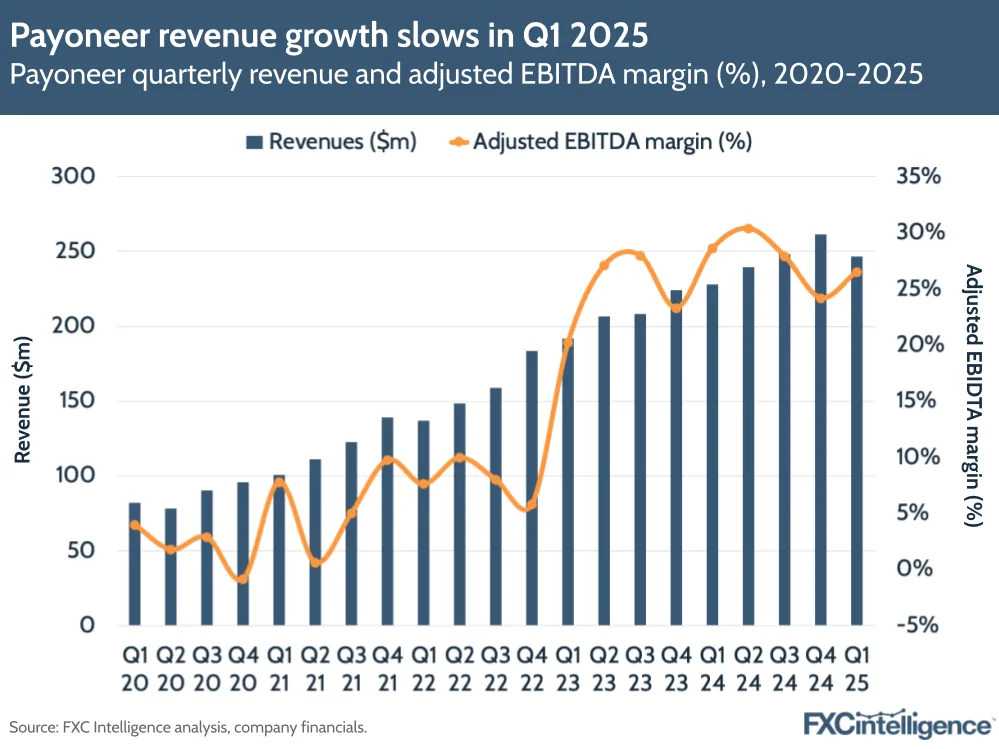 A graphic showing Payoneer's quarterly revenue and adjusted EBITDA margin (%), Q1 20-Q1 25