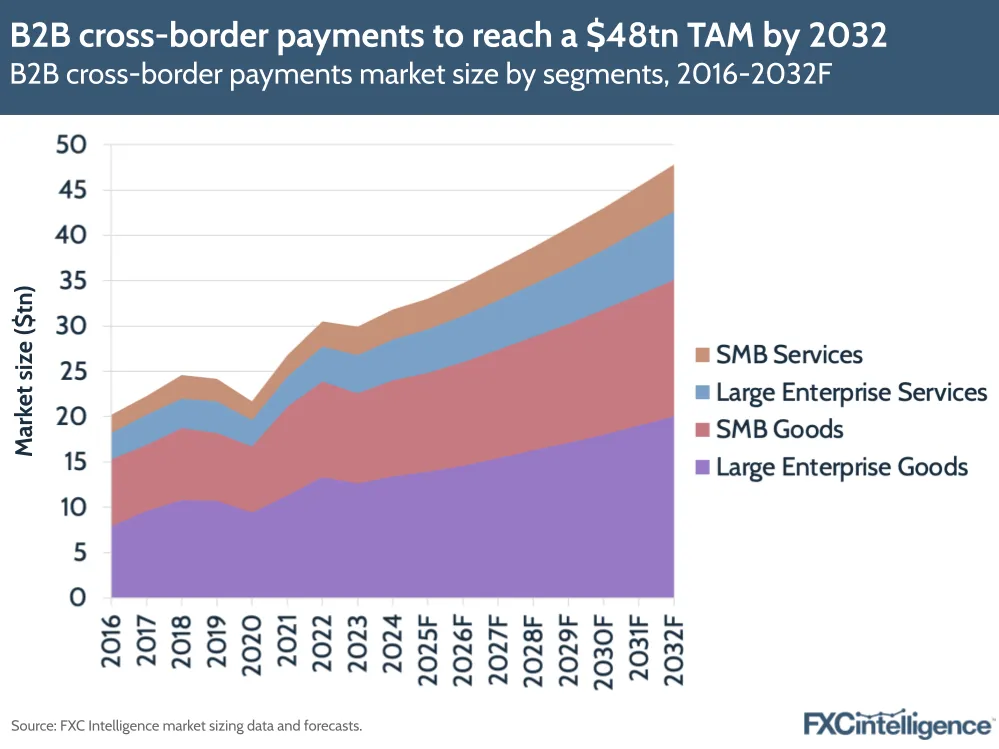 A graphic showing B2B cross-border payments market size by segments (SMB services, Large Enterprise Services, SMB Goods and Large Enterprise Goods), 2016-2024 with 2025-2032 forecast