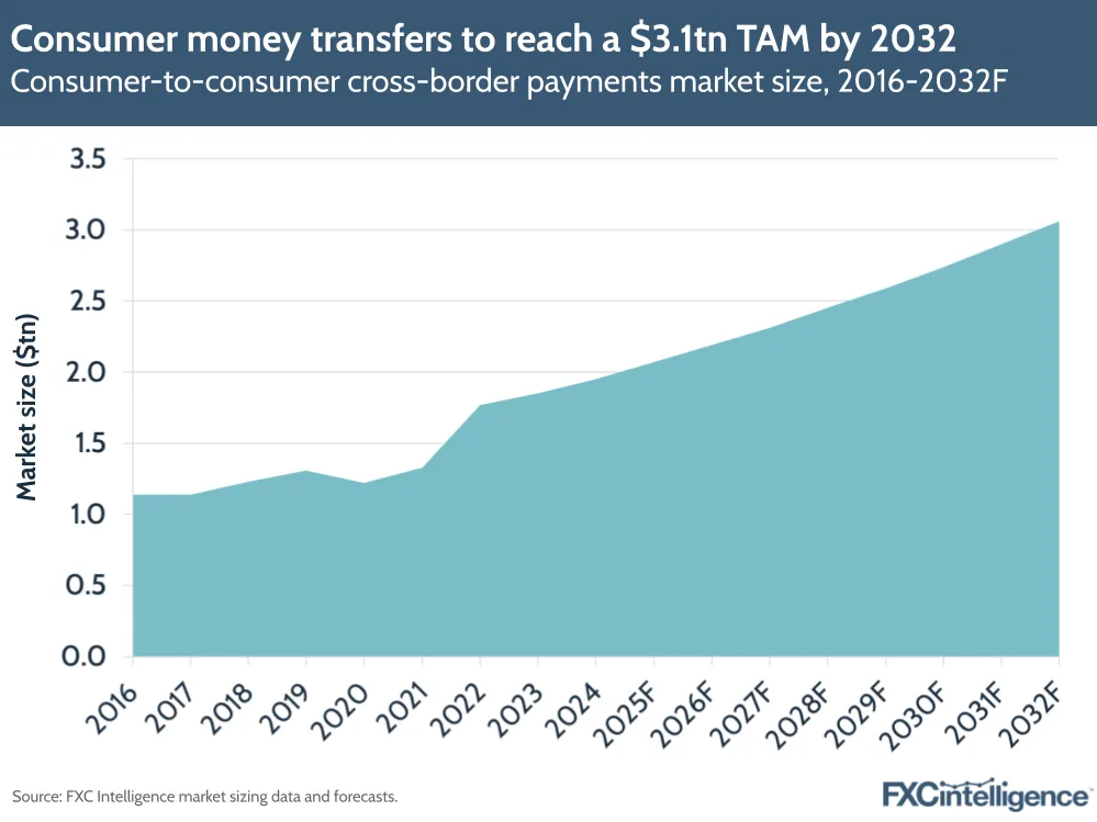 A graphic showing consumer-to-consumer cross-border payments market size, 2016-2024 with 2025-2032 forecast