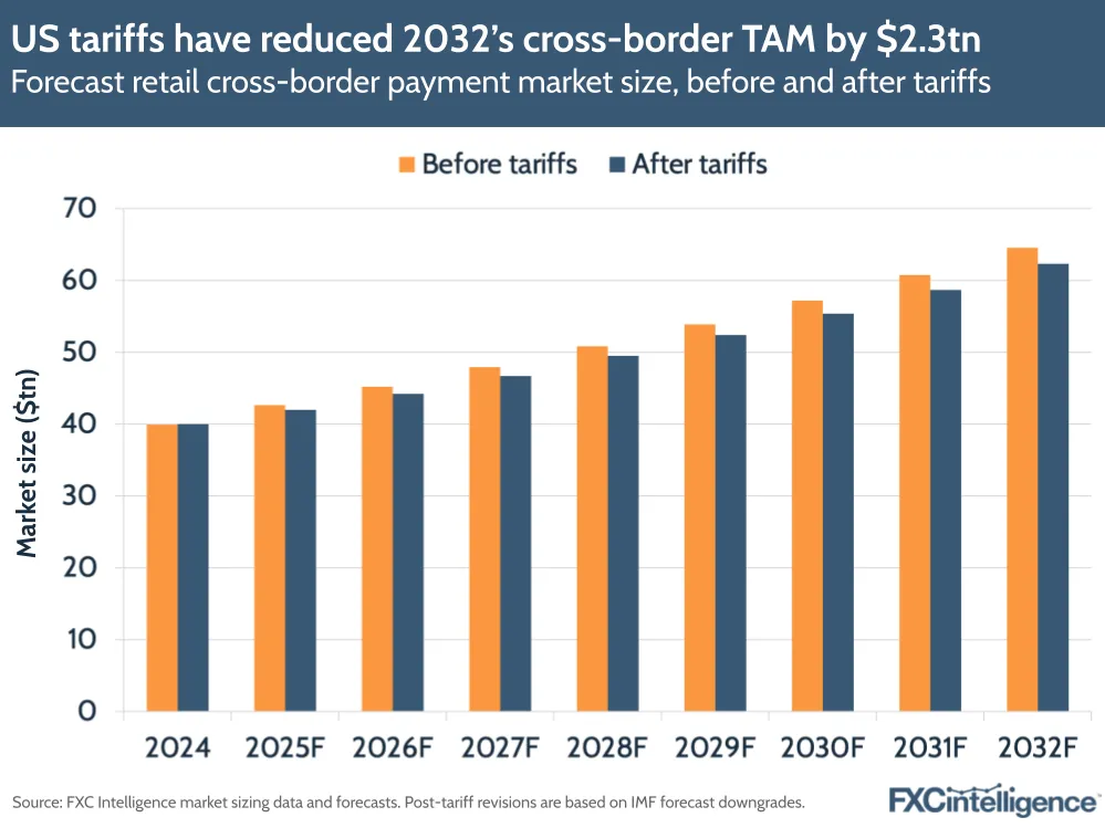 A graphic showing the forecast retail cross-border payment market size, before and after the 2025 US tariffs, 2024 and 2025-2032 forecast