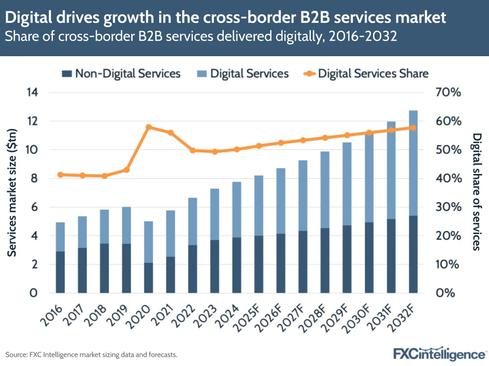A graphic showing the share of cross-border B2B services delivered digitally, 2016-2024, with forecast 2025-2032